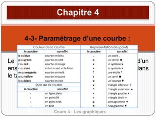 4-3- Paramétrage d’une courbe :
Couleur de la courbe
le caractère
son effet
b ou blue
courbe en bleu
g ou green
courbe en vert
r ou red
courbe en rouge
c ou cyan
entre le vert et le bleu
m ou magenta
courbe en violé
y ou yellow
courbe en jaune
k ou black
courbe en noir
Style de la courbe
le caractère
son effet
en ligne plein
:
en pointillé
-.
en point tiret
-en tiret

Représentation des points
le caractère
son effet
.
un point .
o
un cercle 
x
le symbole x
+
le symbole +
*
une étoile *
s
un carré 
d
un losange 
v
triangle inferieur 
^
triangle supérieur 
<
triangle gauche 
>
triangle droit 
p
pentagramme 
h
hexagramme 

Le contenu du marqueur est une combinaison d’un
ensemble de caractères spéciaux rassemblés dans
le tableau suivant :

Cours 4 : Les graphiques

 