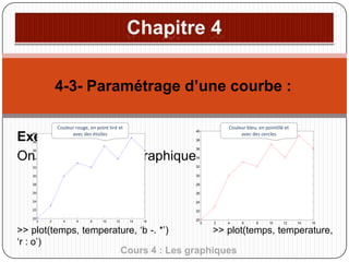 4-3- Paramétrage d’une courbe :
Couleur rouge, en point tiré et
avec des étoiles

Couleur bleu, en pointillé et
avec des cercles

40

Exemple :
On veut changer le graphique précédent:
40

38

38
36

36

34

34

32

32

30

30

28

28

26

26

24

24

22

22

20

0

2

4

6

8

10

12

14

16

20

0

2

4

6

8

10

12

14

16

>> plot(temps, temperature, ‘b -. *’)
>> plot(temps, temperature,
‘r : o’)
Cours 4 : Les graphiques

 