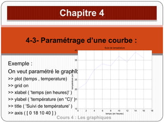 4-3- Paramétrage d’une courbe :
Suivi de température
40

35

température (en °C)

Exemple :
30
On veut paramétré le graphique précédent:
>> plot (temps , temperature)
25
>> grid on
20
>> xlabel ( 'temps (en heures)' )
>> ylabel ( 'température (en °C)' )15
>> title ( 'Suivi de température' ) 10
0
2
4
6
8
10
temps (en heures)
>> axis ( [ 0 18 10 40 ] )
Cours 4 : Les graphiques

12

14

16

18

 