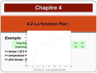 4-2-La fonction Plot :
40
38

Exemple:

36
34

Temps (heures)

0

2

4

6

8

10

12

14

16

Température (°C)
30

20

23

30

33

32

37

34

39

36

32

28
>> temps = [0 2 4 6 8 10 12 14 16];
26
>> temperature = [20 23 30 33 32 37 34 39 36];
24
>> plot (temps , temperature)
22
20

0

2

4

6

8

10

12

14

Cours 4 : Les graphiques

16

 