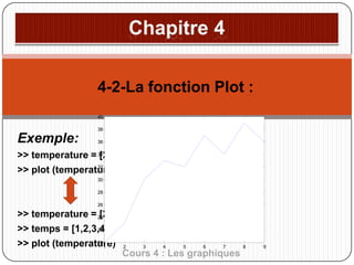 4-2-La fonction Plot :
40
38

Exemple:

36

>> temperature = 34 23 30 33 32 37 34 39 36];
[20
32
>> plot (temperature)
30
28
26

>> temperature = 24 23 30 33 32 37 34 39 36];
[20
22
>> temps = [1,2,3,4,5,6,7,8,9]
20
>> plot (temperature) 2
1
3
4
5
6
7
8
Cours 4 : Les graphiques

9

 