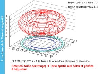 CLAIRAUT (18ème s.)  la Terre a la forme d’un ellipsoïde de révolution
Rotation (force centrifuge)  Terre aplatie aux pôles et gonflée
à l’équateur.
Rayon polaire = 6356.77 km
Rayon équatorial = 6374.16
2.LaformedelaTerreetsagravité
 