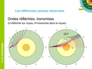 Ondes réfléchies, transmises
(c=réflechie sur noyau, K=transmise dans le noyau)
3.Lasismologie
Les différentes phases observées
 