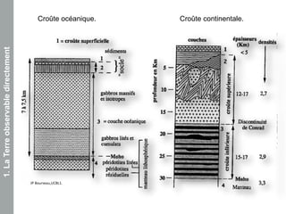 Croûte océanique. Croûte continentale.
JP Bourseau,UCBL1.
1.LaTerreobservabledirectement
 