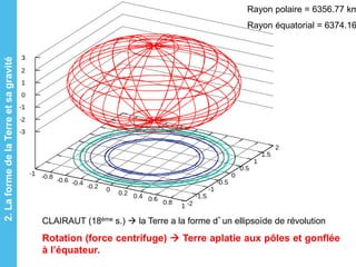 CLAIRAUT (18ème s.)  la Terre a la forme d’un ellipsoïde de révolution
Rotation (force centrifuge)  Terre aplatie aux pôles et gonflée
à l’équateur.
Rayon polaire = 6356.77 km
Rayon équatorial = 6374.16
2.LaformedelaTerreetsagravité
 