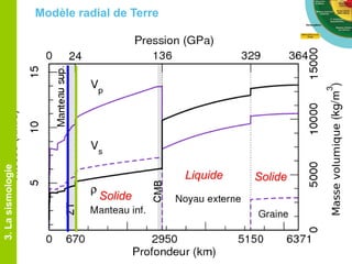 Liquide Solide
Solide
Modèle radial de Terre3.Lasismologie
 