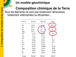 Composition chimique de la Terre
Tous les éléments ne sont pas totalement réfractaires,
totalement sidérophiles ou lithophiles…
Un modèle géochimique4.Compositiondumanteauetdunoyau
 