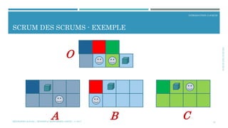 SCRUMDESSCRUMS
INTRODUCTION À SCRUM
SCRUM DES SCRUMS - EXEMPLE
MÉTHODES AGILES | MOSTEFAI MOHAMMED AMINE | © 2017 25
A B C
O
 