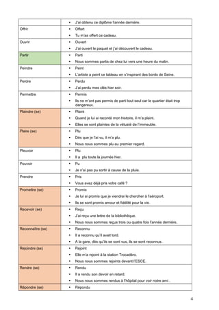 

Permis
Ils ne m’ont pas permis de parti tout seul car le quartier était trop
dangereux.



Plaint
Quand je lui ai raconté mon histoire, il m’a plaint.
Elles se sont plaintes de la vétusté de l’immeuble.



Plu
Dès que je l’ai vu, il m’a plu.
Nous nous sommes plu au premier regard.



Plu
Il a plu toute la journée hier.



Pu
Je n’ai pas pu sortir à cause de la pluie.



Pris
Vous avez déjà pris votre café ?



Promis
Je lui ai promis que je viendrai le chercher à l’aéroport.
Ils se sont promis amour et fidélité pour la vie.



Reçu
J’ai reçu une lettre de la bibliothèque.



Nous nous sommes reçus trois ou quatre fois l’année dernière.



Reconnu



Il a reconnu qu’il avait tord.



A la gare, dès qu’ils se sont vus, ils se sont reconnus.



Rejoint



Elle m’a rejoint à la station Trocadéro.



Nous nous sommes rejoints devant l’ESCE.



Rendu



Il a rendu son devoir en retard.


Répondre (se)





Rendre (se)

J’ai perdu mes clés hier soir.



Rejoindre (se)

Perdu



Reconnaître (se)





Recevoir (se)

L’artiste a peint ce tableau en s’inspirant des bords de Seine.



Promettre (se)

Peint



Prendre





Pouvoir

Nous sommes partis de chez lui vers une heure du matin.



Pleuvoir

Parti


Plaire (se)





Plaindre (se)

J’ai ouvert le paquet et j’ai découvert le cadeau.



Permettre

Ouvert



Perdre





Peindre

Tu m’as offert ce cadeau.



Partir

Offert



Ouvrir




Offrir

J’ai obtenu ce diplôme l’année dernière.

Nous nous sommes rendus à l’hôpital pour voir notre ami .



Répondu

4

 