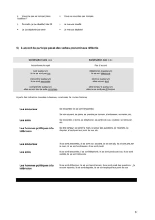 
Vous (ne pas se tromper) dans
l’addition ?



Vous ne vous êtes pas trompés



Ce matin, je (se réveiller) très tôt



Je me suis réveillé



Je (se dépêcher) de venir



Je me suis dépêché

5) L’accord du participe passé des verbes pronominaux réfléchis

Construction sans « à »

Construction avec « à »

Accord avec le sujet

Pas d’accord

(voir quelqu’un)
ils ne se sont pas vus

(téléphoner à quelqu’un)
ils se sont téléphoné

(rencontrer quelqu’un)
ils se sont rencontrés

(écrire à quelqu’un)
elles se sont écrit

(comprendre quelqu’un)
elles se sont tout de suite comprises

(dire bonjour à quelqu’un)
elles ne se sont pas dit bonjour

A partir des indications données ci-dessous, construisez de courtes histoires :

Les amoureux

Se rencontrer (ils se sont rencontrés)
Se voir souvent, se plaire, se prendre par la main, s’embrasser, se marier, etc.

Les amis

Se rencontrer, s’écrire, se téléphoner, se perdre de vue, s’oublier, se retrouver,
etc.

Les hommes politiques à la
télévision

Se dire bonjour, se serrer la main, se poser des questions, se répondre, se
disputer, s’expliquer leur point de vue, etc.

Les amoureux

Ils se sont rencontrés, ils se sont vus souvent, ils se sont plu, ils se sont pris par
la main, ils se sont embrassés, ils se sont marié.

Les amis

Ils se sont rencontrés, il se sont téléphoné, ils se sont perdus de vue, ils se sont
oubliés, ils se sont retrouvés.

Les hommes politiques à la
télévision

Ils se sont dit bonjour, ils se sont serré lamain, ils se sont posé des questions, i_ls
se sont répondu, ils se sont disputés, ils se sont expliqué leur point de vue

8

 