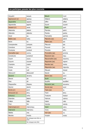 Les participes passés les plus courants

Acquérir

acquis

Mourir

mort

Apercevoir (s’)

aperçu

Obtenir

obtenu

Apparaître

apparu

Offrir

offert

Apprendre

appris

Ouvrir

ouvert

Asseoir (s’)

assis

Partir

parti

Atteindre

atteint

Peindre

peint

Attendre

attendu

Perdre

perdu

Avoir

eu

Permettre

permis

Battre (se)

battu

Plaindre (se)

plaint

Boire

bu

Plaire (se)

plu

Comprendre

compris

Pleuvoir

plu

Conclure

conclu

Pouvoir

pu

Conduire

conduit

Prendre

pris

Connaître (se)

connu

Promettre (se)

promis

Construire

construit

Recevoir (se)

reçu

Courir

couru

Reconnaître (se)

reconnu

Couvrir

couvert

Rejoindre (se)

rejoint

Craindre

craint

Rendre (se)

rendu

Croire

cru

Répondre (se)

répondu

Cuire

cuit

Réussir

réussi

Découvrir

découvert

Savoir

su

Devenir

devenu

Servir (se)

servi

Devoir

dû

Sortir

sorti

Dire

dit

Souffrir

souffert

Disparaître

disparu

Souvenir (se)

souvenu

Dormir

dormi

Suivre (se)

suivi

Ecrire (s’)

écrit

Taire (se)

tu

Emouvoir (s’)

ému

Tenir

tenu

Enfuir(s’)

enfui

Traduire

traduit

Eteindre

éteint

Vaincre

vaincu

Falloir

fallu

Valoir

valu

Finir

fini

Vendre

vendu

Interrompre (s’)

interrompu

Venir

venu

Intervenir

intervenu

Vivre

vécu

Mettre

mis

Voir (se)

vu

Mordre

mordu

Vouloir

voulu

Se conjugue avec être ou
avoir
Se conjugue avec être

1

 