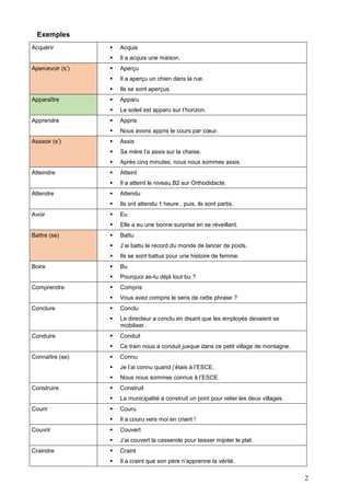 Exemples



Atteint
Il a atteint le niveau B2 sur Orthodidacte.



Attendu
Ils ont attendu 1 heure , puis, ils sont partis.



Eu
Elle a eu une bonne surprise en se réveillant.



Battu
J’ai battu le record du monde de lancer de poids.
Ils se sont battus pour une histoire de femme.



Bu
Pourquoi as-tu déjà tout bu ?



Compris
Vous avez compris le sens de cette phrase ?



Conclu
Le directeur a conclu en disant que les employés devaient se
mobiliser.



Conduit
Ce train nous a conduit jusque dans ce petit village de montagne.



Connu
Je l’ai connu quand j’étais à l’ESCE.



Nous nous sommes connus à l’ESCE.



Construit



La municipalité a construit un pont pour relier les deux villages.



Couru



Il a couru vers moi en criant !



Couvert


Craindre

Après cinq minutes, nous nous sommes assis.



Couvrir

Sa mère l’a assis sur la chaise.



Courir

Assis



Construire





Connaître (se)

Nous avons appris le cours par cœur.



Conduire

Appris



Conclure





Comprendre

Le soleil est apparu sur l’horizon.



Boire

Apparu



Battre (se)





Avoir

Ils se sont aperçus.



Attendre

Il a aperçu un chien dans la rue.



Atteindre

Aperçu


Asseoir (s’)




Apprendre

Il a acquis une maison.


Apparaître

Acquis



Apercevoir (s’)




Acquérir

J’ai couvert la casserole pour laisser mijoter le plat.



Craint



Il a craint que son père n’apprenne la vérité.

2

 