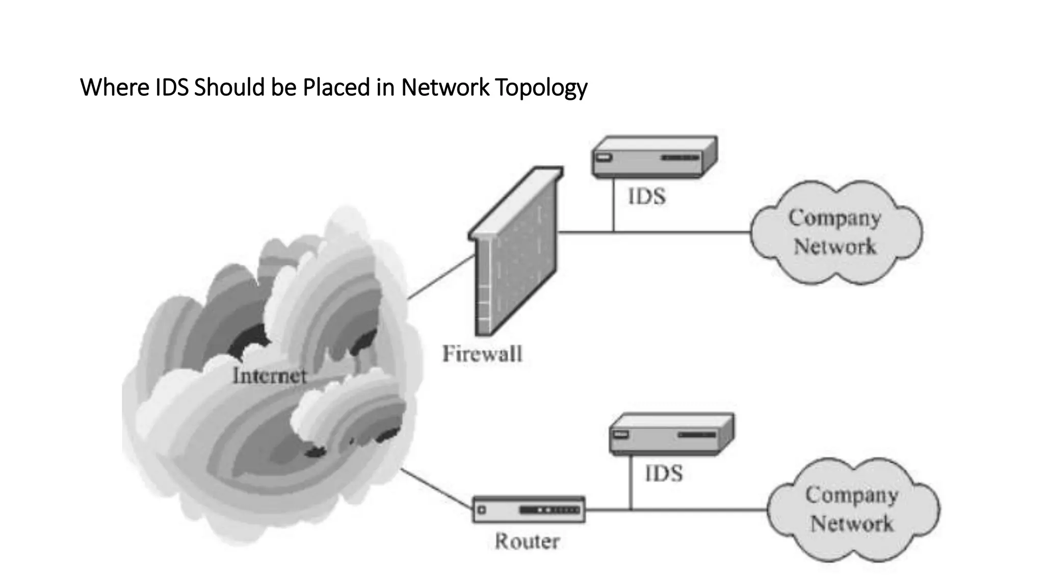 Where IDS Should be Placed in Network Topology
 