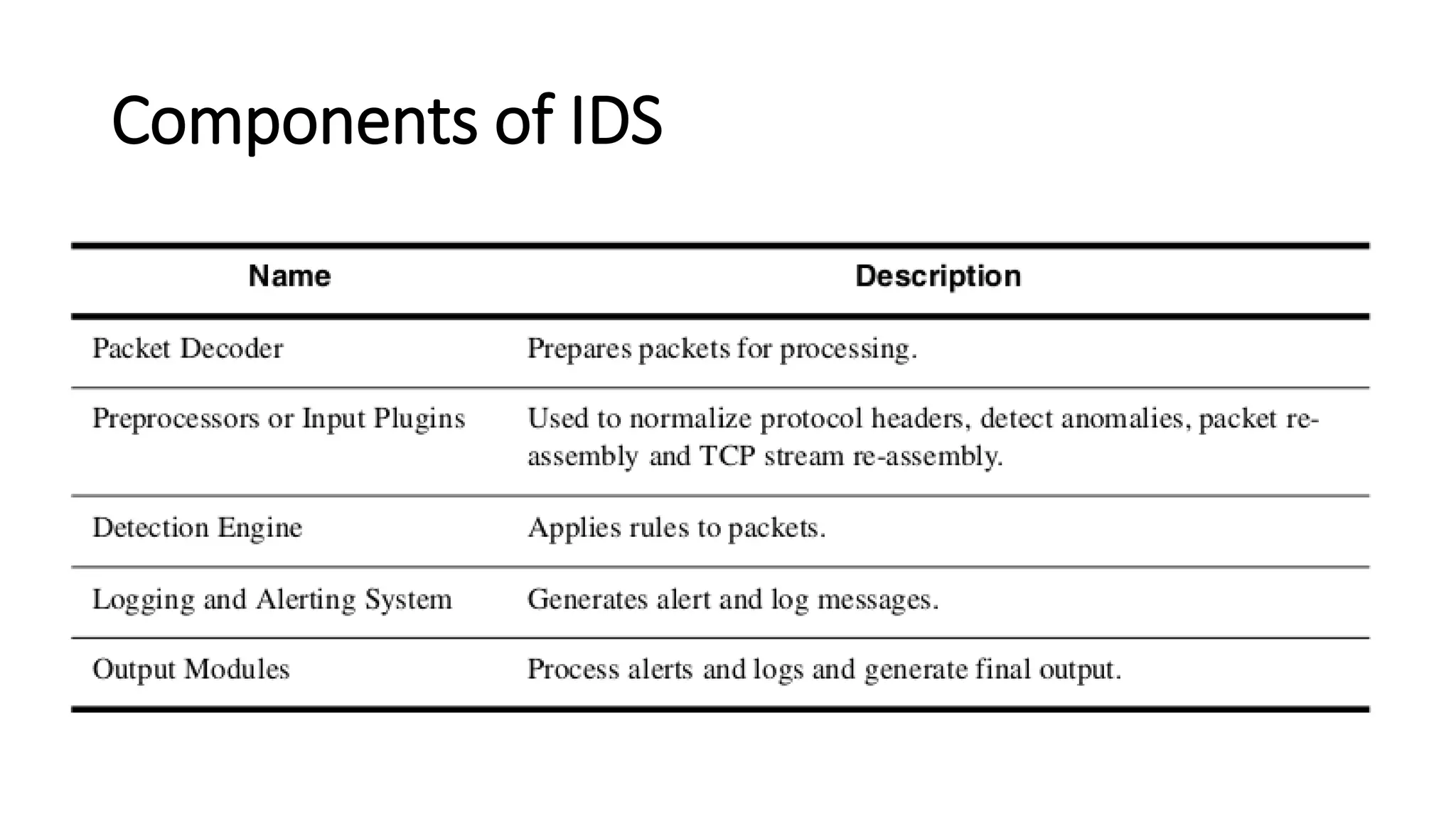 Components of IDS
 