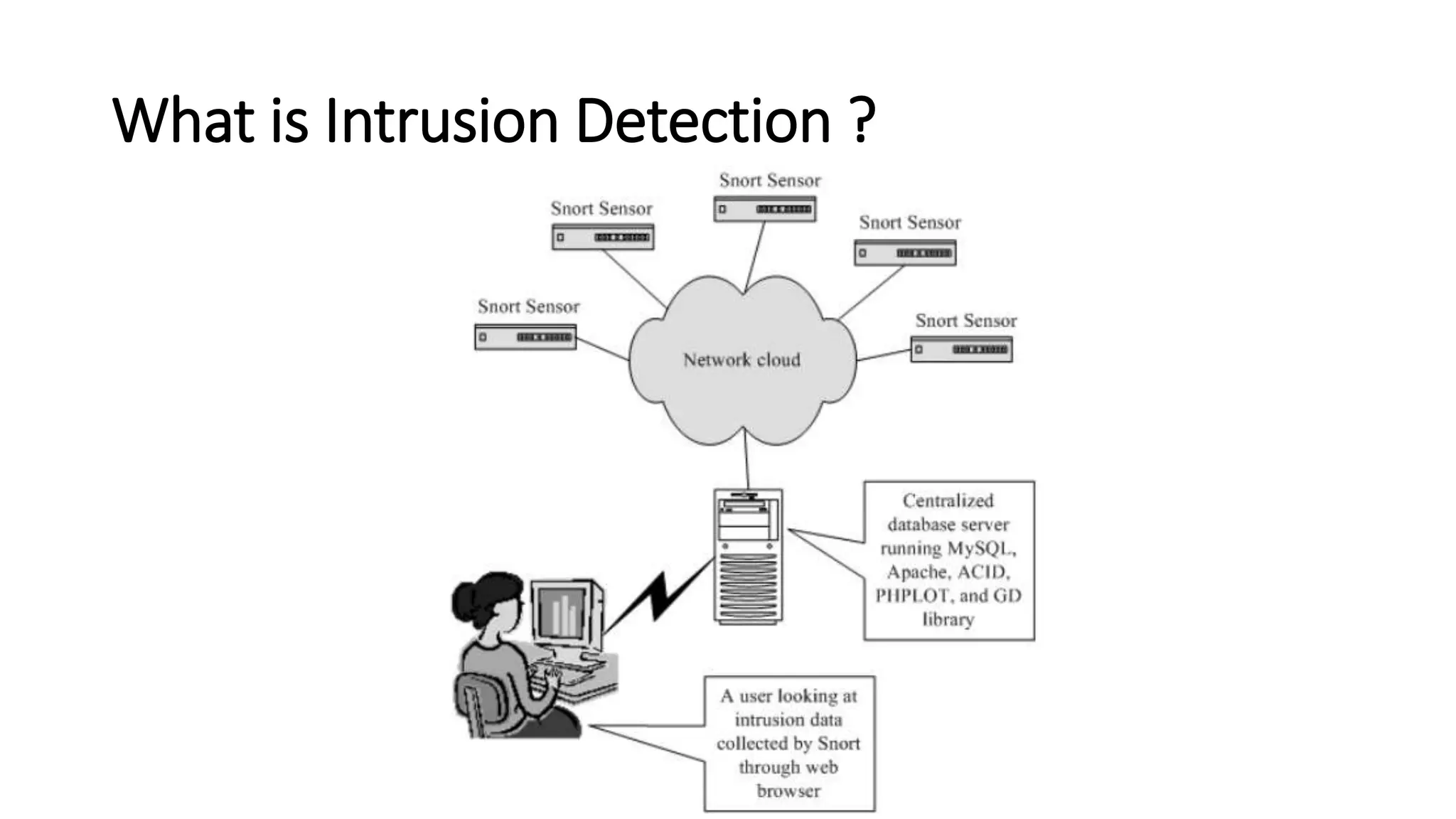 What is Intrusion Detection ?
 