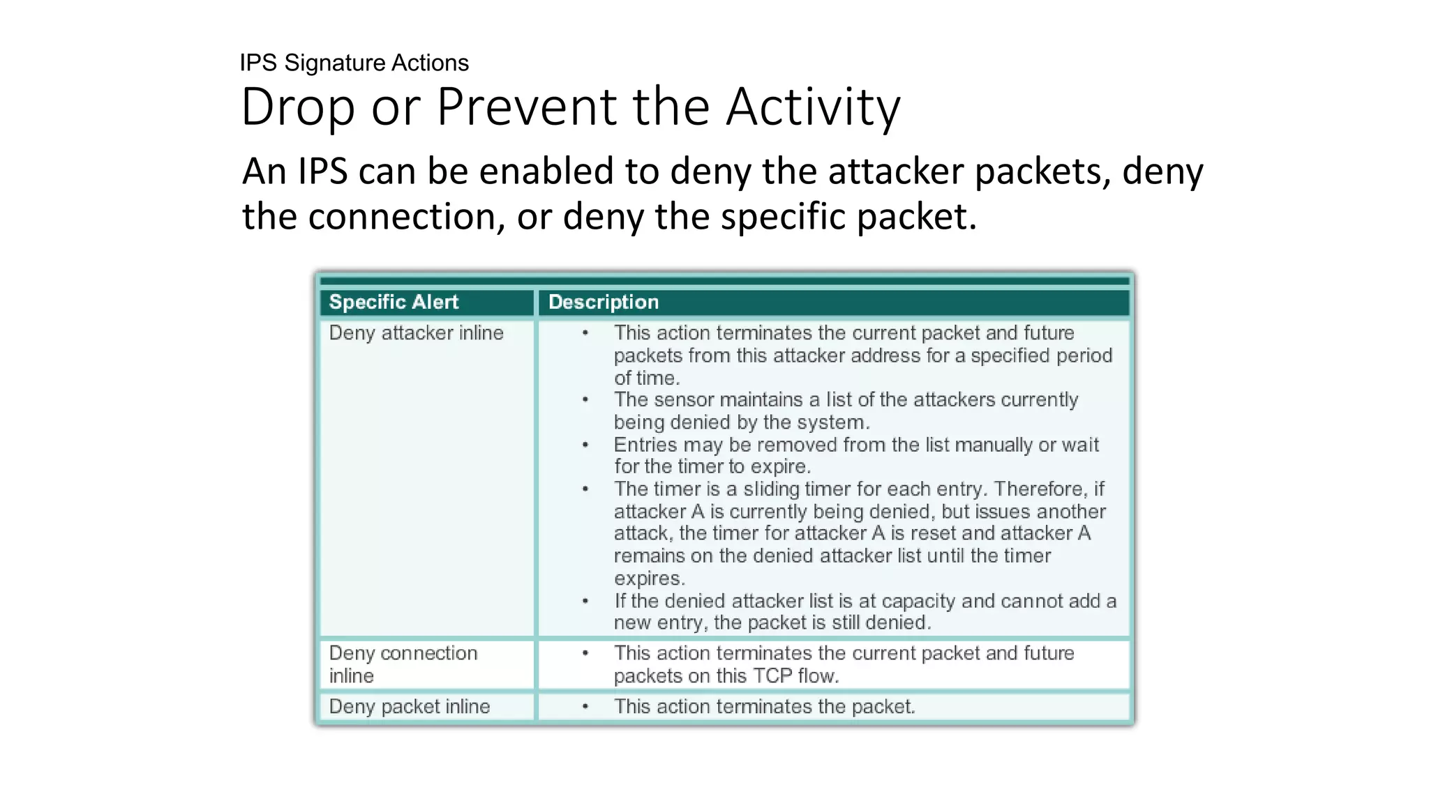 IPS Signature Actions
Drop or Prevent the Activity
An IPS can be enabled to deny the attacker packets, deny
the connection, or deny the specific packet.
 