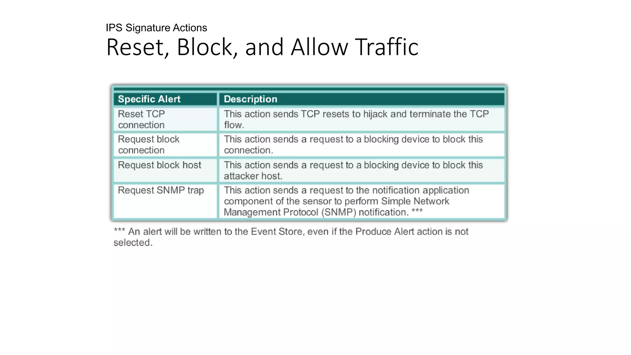 IPS Signature Actions
Reset, Block, and Allow Traffic
 