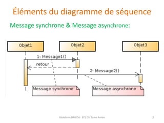 Éléments du diagramme de séquence
Message synchrone & Message asynchrone:
Abdelkrim HARIDA - BTS DSI 2éme Année 13
 