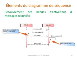 Éléments du diagramme de séquence
Recouvrement des bandes d’activations &
Messages récursifs:
Abdelkrim HARIDA - BTS DSI 2éme Année 24
 
