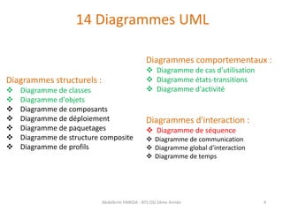 14 Diagrammes UML
Abdelkrim HARIDA - BTS DSI 2éme Année 4
Diagrammes structurels :
 Diagramme de classes
 Diagramme d'objets
 Diagramme de composants
 Diagramme de déploiement
 Diagramme de paquetages
 Diagramme de structure composite
 Diagramme de profils
Diagrammes comportementaux :
 Diagramme de cas d'utilisation
 Diagramme états-transitions
 Diagramme d'activité
Diagrammes d'interaction :
 Diagramme de séquence
 Diagramme de communication
 Diagramme global d'interaction
 Diagramme de temps
 