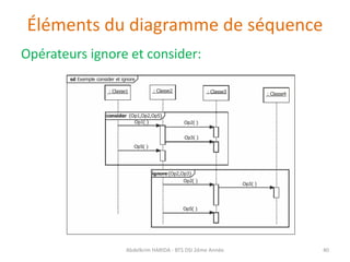 Éléments du diagramme de séquence
Opérateurs ignore et consider:
Abdelkrim HARIDA - BTS DSI 2éme Année 40
 