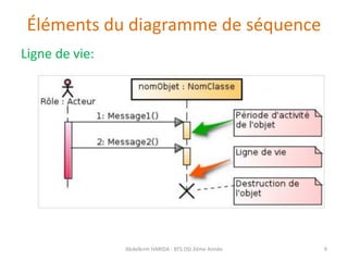 Éléments du diagramme de séquence
Ligne de vie:
Abdelkrim HARIDA - BTS DSI 2éme Année 9
 