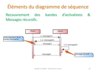 Éléments du diagramme de séquence
Recouvrement des bandes d’activations &
Messages récursifs:
Abdelkrim HARIDA - BTS DSI 2...