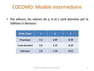 COCOMO: Modèle intermédiaire
• Par ailleurs, les valeurs de a, b et c sont données par le
tableau ci-dessous :
Abdelkrim HARIDA - BTS DSI 2éme Année 22
Mode (Type) a b C
Organique 3.2 1.05 0.38
Semi-detached 3.0 1.12 0.35
Imbriqué 2.8 1.20 0.32
 
