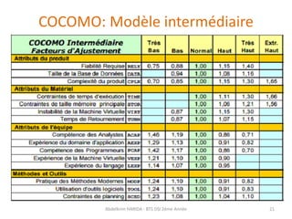 COCOMO: Modèle intermédiaire
Abdelkrim HARIDA - BTS DSI 2éme Année 21
 