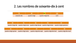 2. Les nombres de soixante-dix à cent
70 80 90 100
soixante-dix quatre-vingt quatre-vingt-dix cent
90 91 92 93 94
quatre-vingt-dix quatre-vingt-onze quatre-vingt-douze quatre-vingt-treize quatre-vingt-quatorze
95 96 97 98 99
quatre-vingt-quinze quatre-vingt-seize quatre-vingt-dix-sept quatre-vingt-dix-huit quatre-vingt-dix-neuf
 