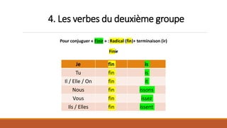 4. Les verbes du deuxième groupe
Pour conjuguer « Finir » :Radical (fin)+ terminaison (ir)
Finir
Je fin is
Tu fin is
Il / Elle / On fin it
Nous fin issons
Vous fin issez
Ils / Elles fin issent
 