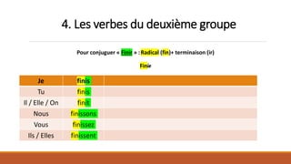 4. Les verbes du deuxième groupe
Pour conjuguer « Finir » :Radical (fin)+ terminaison (ir)
Finir
Je finis
Tu finis
Il / Elle / On finit
Nous finissons
Vous finissez
Ils / Elles finissent
 