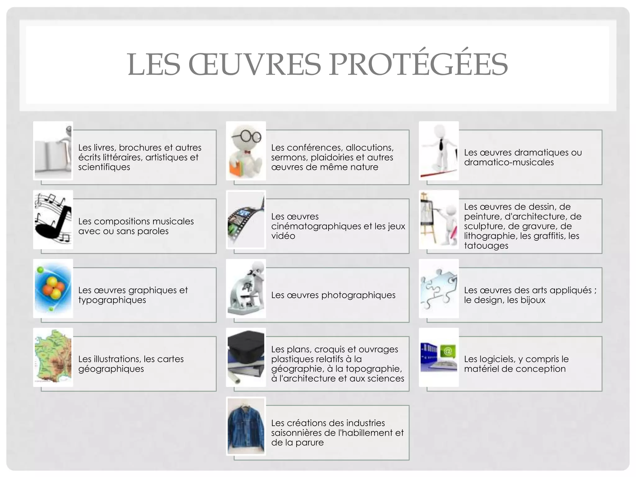 LES ŒUVRES PROTÉGÉES
Les livres, brochures et autres
écrits littéraires, artistiques et
scientifiques
Les conférences, allocutions,
sermons, plaidoiries et autres
œuvres de même nature
Les œuvres dramatiques ou
dramatico-musicales
Les compositions musicales avec
ou sans paroles
Les œuvres cinématographiques
et les jeux vidéo
Les œuvres de dessin, de
peinture, d'architecture, de
sculpture, de gravure, de
lithographie, les graffitis, les
tatouages
Les œuvres graphiques et
typographiques
Les œuvres photographiques
Les œuvres des arts appliqués ; le
design, les bijoux
Les illustrations, les cartes
géographiques
Les plans, croquis et ouvrages
plastiques relatifs à la géographie,
à la topographie, à l'architecture et
aux sciences
Les logiciels, y compris le matériel
de conception
Les créations des industries
saisonnières de l'habillement et de
la parure
 