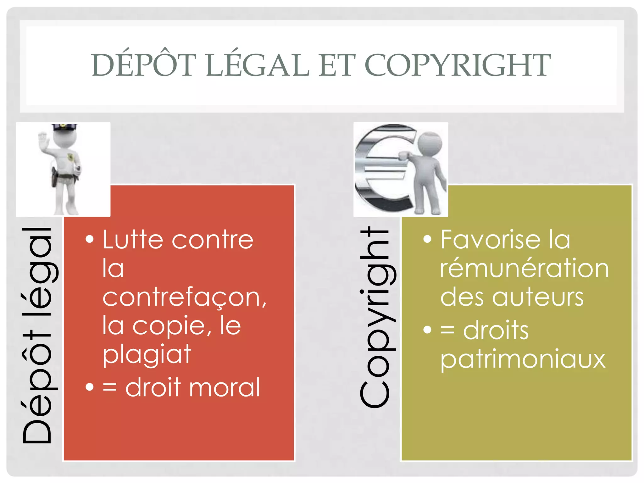 Dépôt légal et copyright
Dépôtlégal
• Lutte contre
la
contrefaçon,
la copie, le
plagiat
• = droit moral Copyright
• Favorise la
rémunération
des auteurs
• = droits
patrimoniaux
 