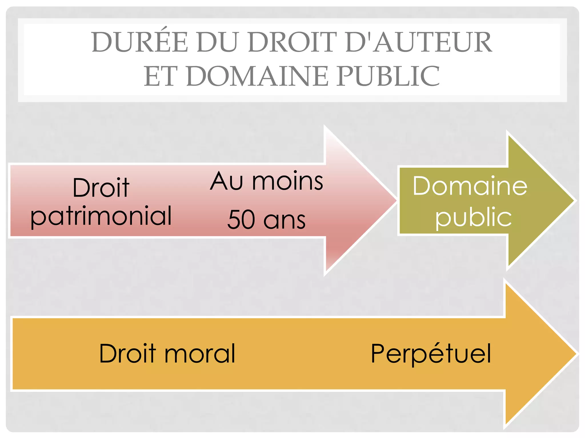 DURÉE DU DROIT D'AUTEUR
ET DOMAINE PUBLIC
PerpétuelDroit moral
Au moins
50 ans
Droit
patrimonial
Domaine
public
 