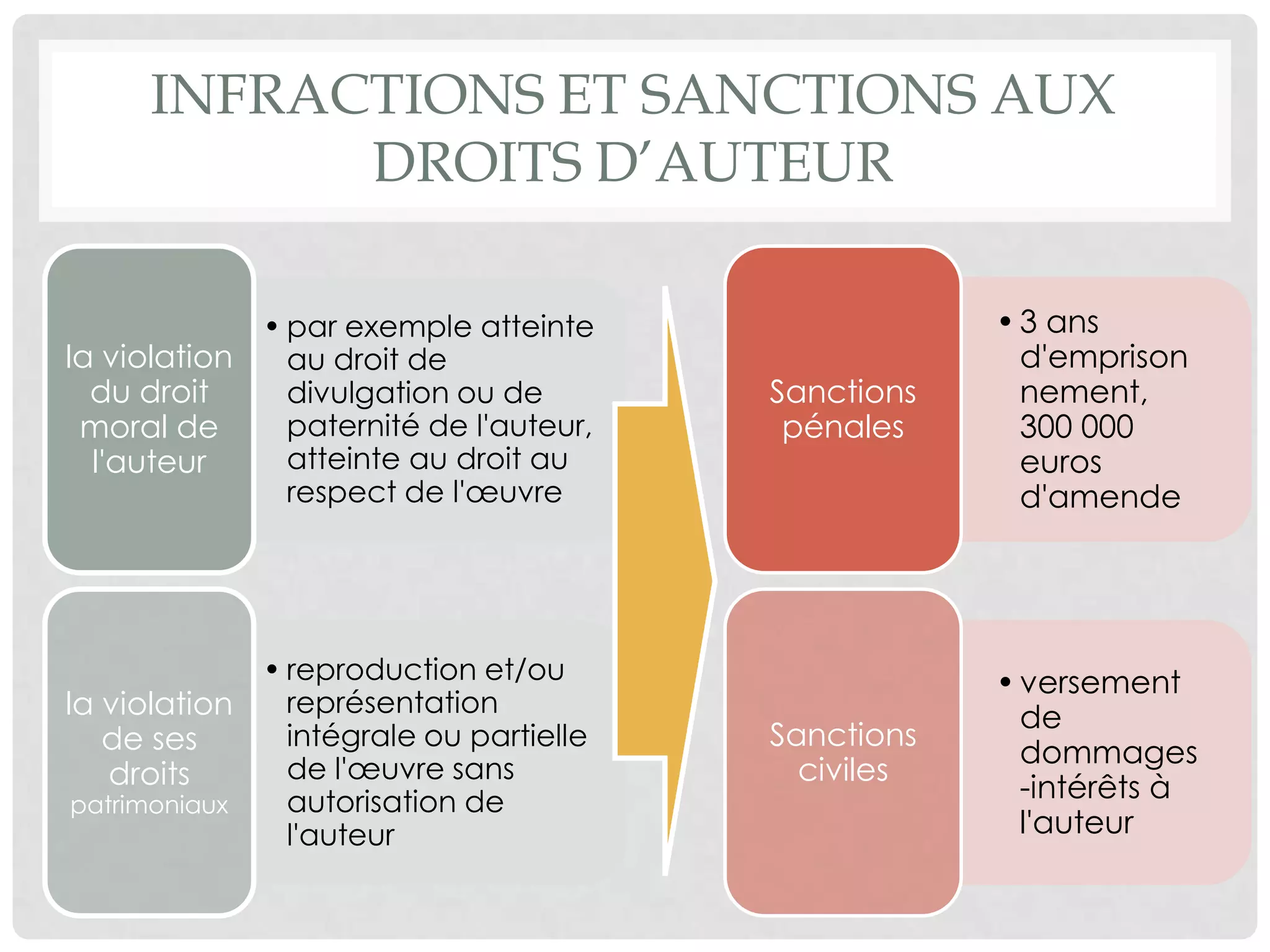 Infractions et sanctions aux droits d’auteur
• par exemple atteinte
au droit de
divulgation ou de
paternité de l'auteur,
atteinte au droit au
respect de l'œuvre
la violation
du droit
moral de
l'auteur
• reproduction et/ou
représentation
intégrale ou partielle
de l'œuvre sans
autorisation de
l'auteur
la violation
de ses
droits
patrimoniaux
• 3 ans
d'emprisonn
ement, 300
000 euros
d'amende
Sanctions
pénales
• versement
de
dommages-
intérêts à
l'auteur
Sanctions
civiles
 