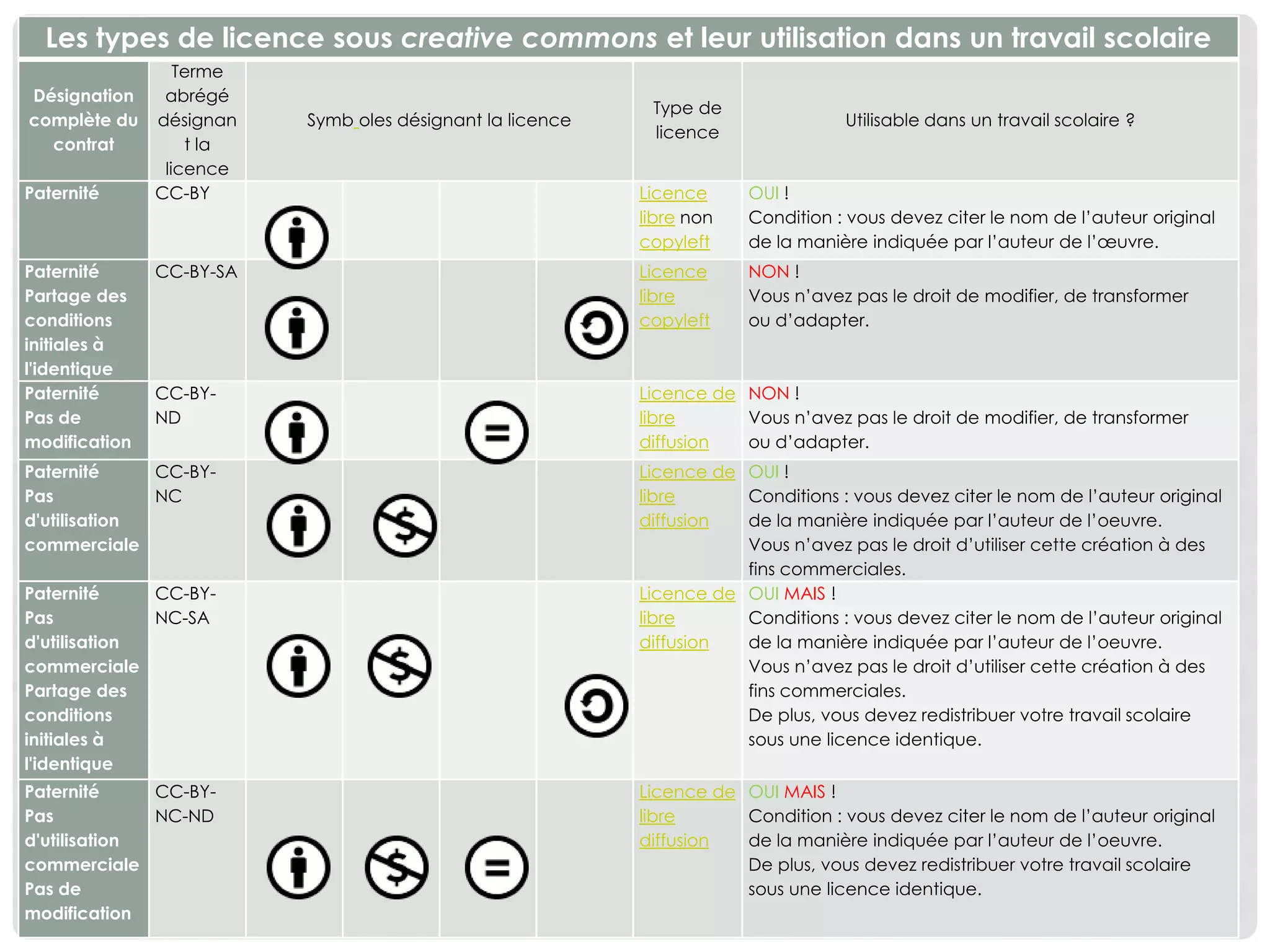 Les types de licence sous creative commons et leur utilisation dans un travail scolaire
Désignation
complète du
contrat
Terme
abrégé
désignant
la licence
Symb oles désignant la licence
Type de
licence
Utilisable dans un travail scolaire ?
Paternité CC-BY Licence
libre non
copyleft
OUI !
Condition : vous devez citer le nom de l’auteur original de la
manière indiquée par l’auteur de l’œuvre.
Paternité
Partage des
conditions
initiales à
l'identique
CC-BY-SA Licence
libre
copyleft
NON !
Vous n’avez pas le droit de modifier, de transformer
ou d’adapter.
Paternité
Pas de
modification
CC-BY-
ND
Licence de
libre
diffusion
NON !
Vous n’avez pas le droit de modifier, de transformer
ou d’adapter.
Paternité
Pas
d'utilisation
commerciale
CC-BY-
NC
Licence de
libre
diffusion
OUI !
Conditions : vous devez citer le nom de l’auteur original de la
manière indiquée par l’auteur de l’oeuvre.
Vous n’avez pas le droit d’utiliser cette création à des fins
commerciales.
Paternité
Pas
d'utilisation
commerciale
Partage des
conditions
initiales à
l'identique
CC-BY-
NC-SA
Licence de
libre
diffusion
OUI MAIS !
Conditions : vous devez citer le nom de l’auteur original de la
manière indiquée par l’auteur de l’oeuvre.
Vous n’avez pas le droit d’utiliser cette création à des fins
commerciales.
De plus, vous devez redistribuer votre travail scolaire sous
une licence identique.
Paternité
Pas
d'utilisation
commerciale
Pas de
modification
CC-BY-
NC-ND
Licence de
libre
diffusion
OUI MAIS !
Condition : vous devez citer le nom de l’auteur original de la
manière indiquée par l’auteur de l’oeuvre.
De plus, vous devez redistribuer votre travail scolaire sous
une licence identique.
 