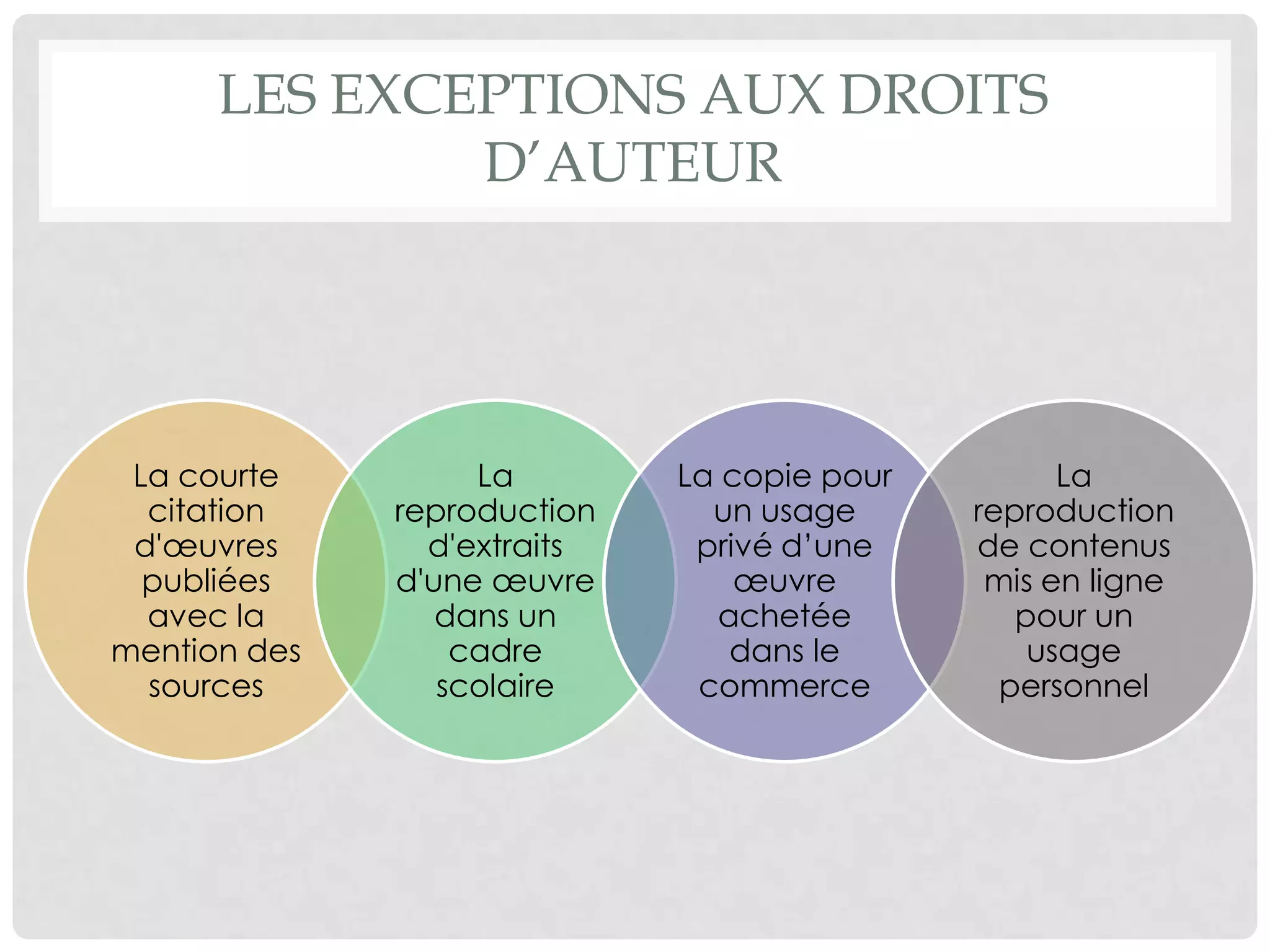 Les exceptions aux droits d’auteur
La courte
citation
d'œuvres
publiées avec
la mention des
sources
La
reproduction
d'extraits d'une
œuvre dans un
cadre scolaire
La copie pour
un usage privé
d’une œuvre
achetée dans
le commerce
La
reproduction
de contenus
mis en ligne
pour un usage
personnel
 