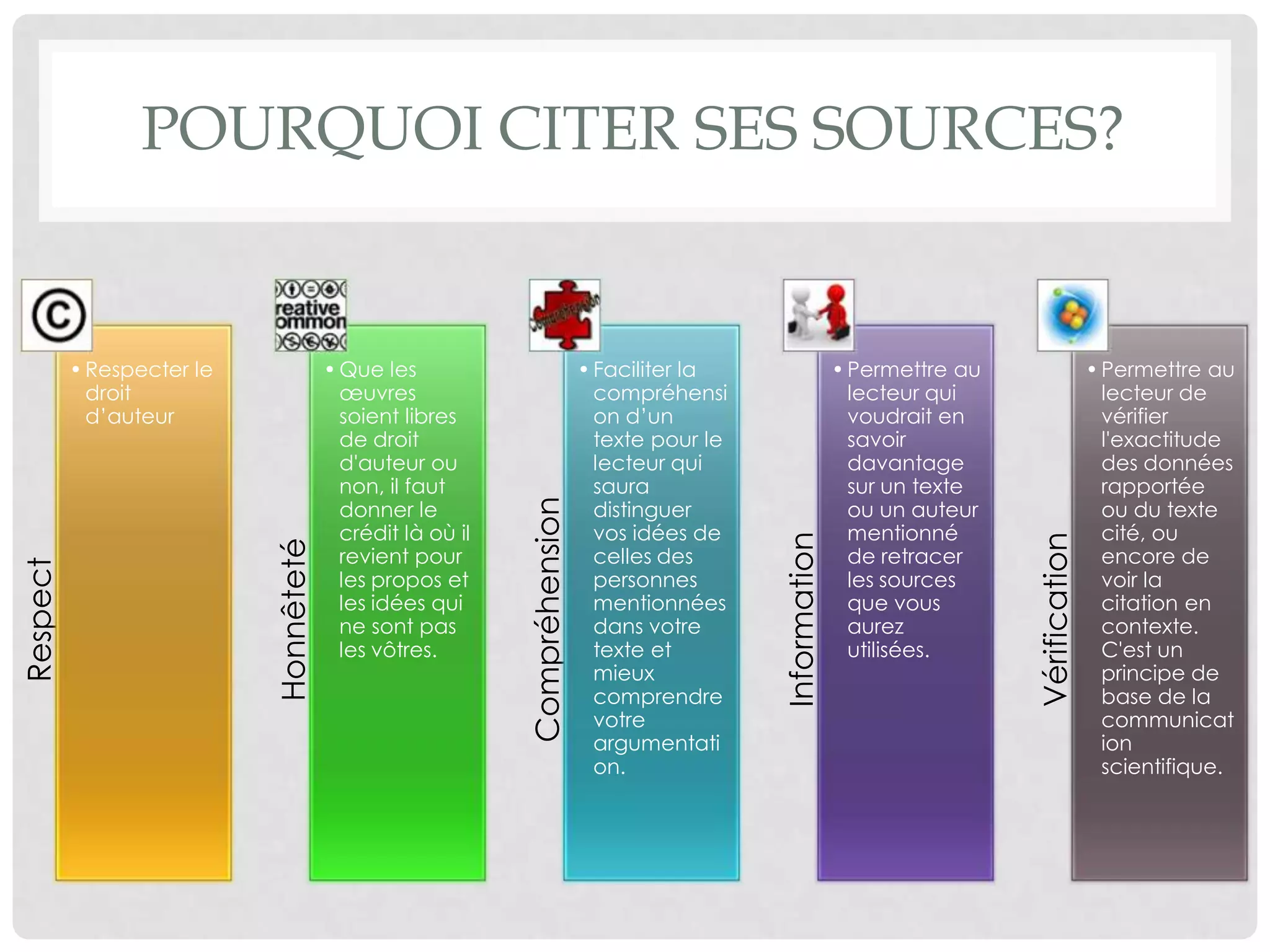 Pourquoi citer ses sources?
• Respecter le droit
d’auteur
Respect
• Reconnaître que
les idées ne
viennent pas toutes
de vous !
Honnêteté
• Permettre au
lecteur de
distinguer vos
idées de celles des
autres.
Compréhensi
on
• Permettre au
lecteur qui voudrait
en savoir
davantage sur un
texte ou un auteur
mentionné.
Information
• Permettre au
lecteur de vérifier
l'exactitude des
informations.
Vérification
 