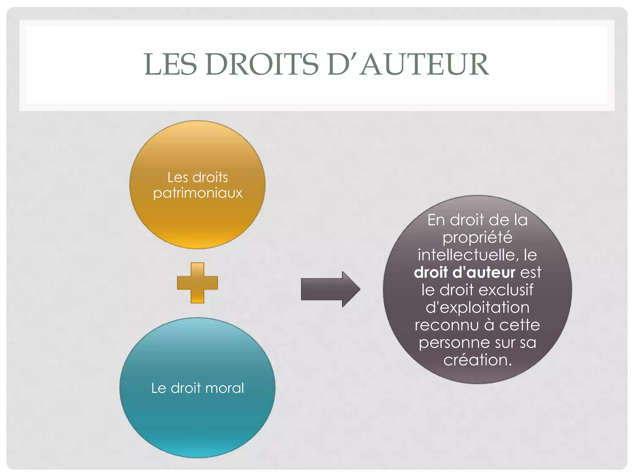 Les droits d’auteur
Les droits
patrimoniaux
Le droit moral
En droit de la
propriété
intellectuelle, le
droit d'auteur est
le droit exclusif
d'exploitation
reconnu à cette
personne sur sa
création.
 