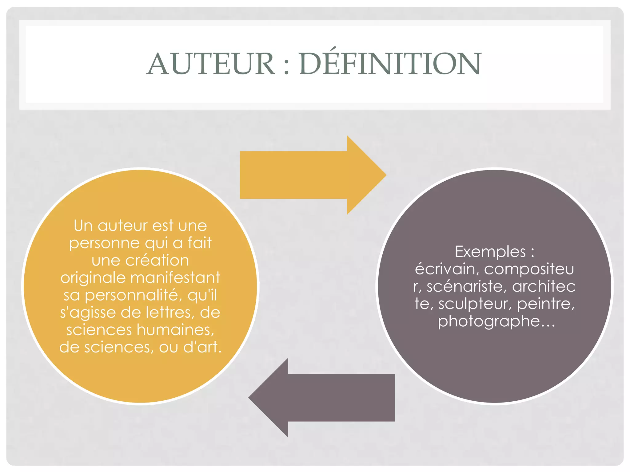 Auteur : définition
Un auteur est une
personne qui a fait
une création
originale manifestant
sa personnalité, qu'il
s'agisse de lettres,
de sciences
humaines, de
sciences, ou d'art.
Exemples : écrivain,
compositeur,
scénariste,
architecte, sculpteur,
peintre,
photographe…
 