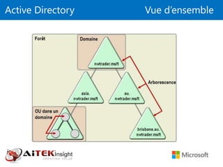 Active Directory Vue d’ensemble
 