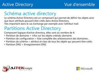 Active Directory Vue d’ensemble
Schéma active directory
Le schéma Active Directory est un composant qui permet de définir les objets ainsi
que leurs attributs pouvant être créés dans Active Directory.
Très important dans le cas Exchange par exemple avec l’attribut mail.
Partitions Active Directory
Composant logique d’active directory, elles sont au nombre de 4:
• Partition de domaine = infos sur les objets créésdu domaine.
• Partition de configuration = liste complète des arborescence des domaines...
• Partition de schéma = attribut et class de tous les objets qui peuvent être créés.
• Partition DNS = Enregistrement DNS.
 