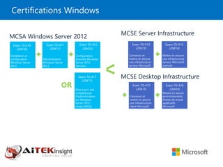Certifications Windows
OR
MCSA Windows Server 2012
Installation et
configuration
Windows Server
2012
Exam 70-410
(20410)
Administration
Windows Server
2012
Exam 70-411
(20411)
Configuration
Avancée Windows
Server 2012
Services
Exam 70-412
(20412)
Mise à jour des
compétences
d'administrateur
sur Windows
Server 2012 -
niveau MCSA
Exam 70-417
(20417)
MCSE Server Infrastructure
Concevoir et
mettre en oeuvre
une infrastructure
serveur Microsoft
Exam 70-413
(20413)
Mettre en oeuvre
une infrastructure
serveur Microsoft
avancée
Exam 70-414
(20414)
MCSE Desktop Infrastructure
Concevoir et
mettre en œuvre
une infrastructure
client Microsoft
Exam 70-415
(20415)
Mettre en œuvre
environnements
Postes de travail
applicatifs
Microsoft
Exam 70-416
(20416)
 