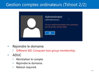 Gestion comptes ordinateurs (Tshoot 2/2)
14
• Rejoindre le domaine.
! Different SID. Computer lose group membership.
• ADUC
• Réinitialiser le compte.
• Rejoindre le domaine.
• Reboot required.
 