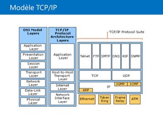 Modèle TCP/IP
 