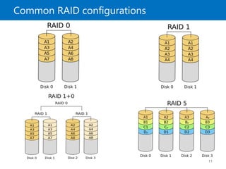 Common RAID configurations
11
 