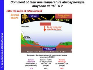 Comment obtenir une température atmosphérique
moyenne de 15°C ?
Longueurs d'onde constituant le rayonnement solaire
température 6 000 K
domaine
ultraviolet
inférieure à 0,3
µm (violet-bleu)
domaine visible
de 0,3 µm (violet-
bleu) à 0,7 µm
(rouge)
domaine
infrarouge
au delà de 0,7 µm
(rouge)
10% 40% 50%
Énergie réfléchie
107 W/m²
235 W/m²
1.Lacirculationatmosphérique
Énergie
solaire
Albédo = 0.3
Ce qui reste pour
chauffer la Terre
Effet de serre et bilan radiatif
 