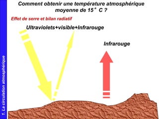 Effet de serre et bilan radiatif
1.Lacirculationatmosphérique Comment obtenir une température atmosphérique
moyenne de 15°C ?
Infrarouge
Ultraviolets+visible+Infrarouge
 