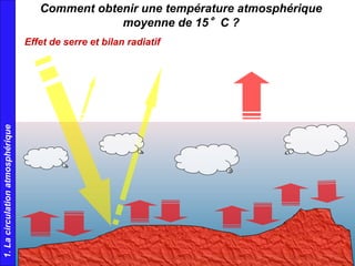 Effet de serre et bilan radiatif
1.Lacirculationatmosphérique Comment obtenir une température atmosphérique
moyenne de 15°C ?
 